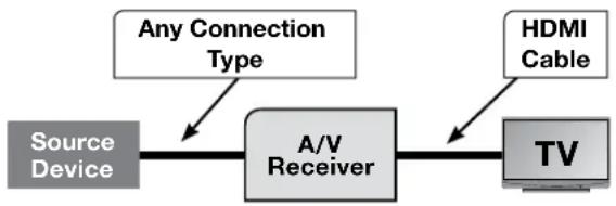 MITSUBISHI WD-65738 - NetCommand Control of a Device Connected to an HDMI A/V Receiver - 1