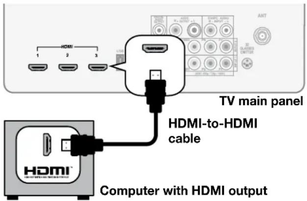 HDMI 1 2 3 LDS TV main panel HDMI-to-HDMI cable Computer with HDMI output