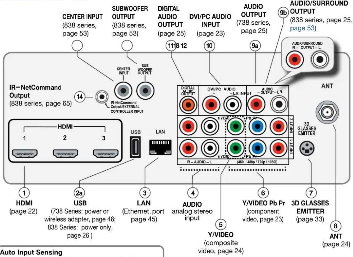 CENTER INPUT (838 series, page 53) SUBWOOFER OUTPUT (838 series, page 53) DIGITAL AUDIO OUTPUT (page 25) DVI/PC AUDIO INPUT (page 23) AUDIO OUTPUT (738 series, page 25) 9b AUDIO/SURROUND OUTPUT (838 series, page 25, page 53) AUDIO/SURROUND R- OUTPUT - L IR-NetCommand Output (838 series, page 65) 14 1113 12 10 9a 1 HDMI 1 2 3 USB LAN LAN (Ethernet, port page 45) 4 AUDIO analog stereo input R - AUDIO - L AUDIO - LR INPUT Pb Pr Y/VIDEO Pb Pr (480i / 480p / 720p / 1080i) INPUT 2 INPUT 1 3D GLASSES EMITTER ANT 1 HDMI (page 22) 2a USB (738 Series: power or wireless adapter, page 46; 838 Series: power only, page 26 ) 3 LAN (Ethernet, port page 45) 5 Y/VIDEO (composite video, page 24) Y/VIDEO Pb Pr (component video, page 23) 7 3D GLASSES EMITTER (page 33) 8 ANT (page 24) Auto Input Sensing