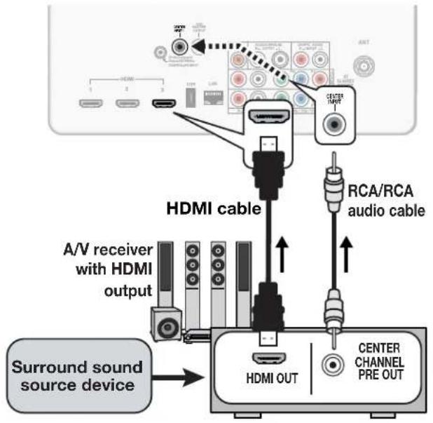 HDMI A/V receiver with HDMI output Surround sound source device HDMI cable RCA/RCA audio cable HDMI OUT CENTER CHANNEL PRE OUT