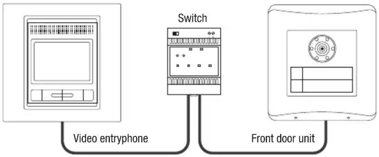 graph LR A["Video entryphone"] --> B["Switch"] B --> C["Front door unit"]