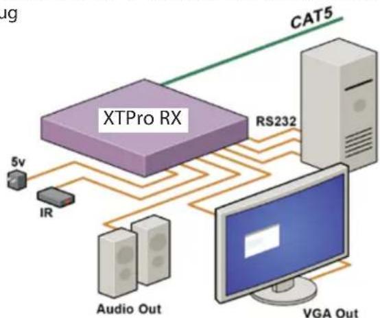 Smart-AVI CSW16X16S - Connecting The Receiver - 1