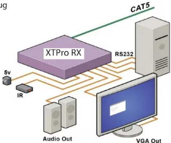 Smart-AVI CSWX32X32S - Connecting The Receiver - 1