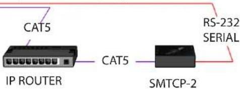 CAT5 IP ROUTER CAT5 SMTCP-2 RS-232 SERIAL
