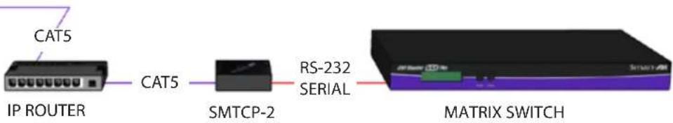 Smart-AVI SM-EYE2 - Controlling the HDR16X16 with the SMTCP module (continued) - 5