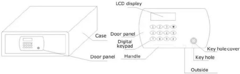 LCD display Case Door panel Digital keypad Door panel Handle Key hole cover Key hole Outside