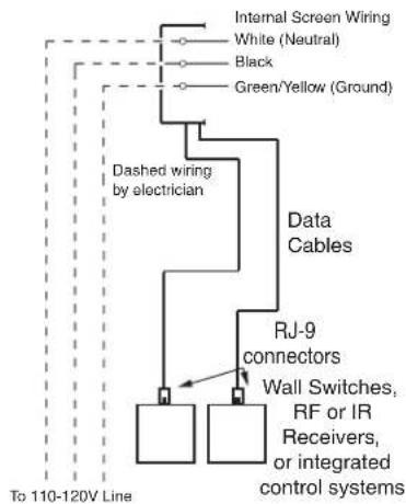 Internal Screen Wiring White (Neutral) Black Green/Yellow (Ground) Dashed wiring by electrician Data Cables RJ-9 connectors Wall Switches, RF or IR Receivers, or integrated control systems To 110-120V Line