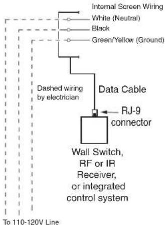 Internal Screen Wiring White (Neutral) Black Green/Yellow (Ground) Dashed wiring by electrician Data Cable RJ-9 connector Wall Switch, RF or IR Receiver, or integrated control system To 110-120V Line