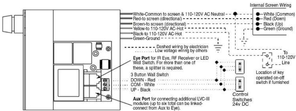 White-Common to screen & 110-120V AC Neutral Red-to screen (directional) Brown-to screen (directional) Yellow-to 110-120V AC-Hot Black-to 110-120V AC-Hot Green-Ground Dashed wiring by electrician Low voltage wiring by others Internal Screen Wiring ● White (Common) ● Red (Down) ● Black (Up) ● Green (Ground) Eye Port for IR Eye, RF Receiver or LED Wall Switch. For more than one of these, a splitter is required. 3 Button Wall Switch DOWN - Red COM - White UP - Black Aux Port for connecting additional LVC-III modules (up to six total can be linked- connect from Aux to Eye). Location of key operated on-off switch if furnished Control Switches 24v DC