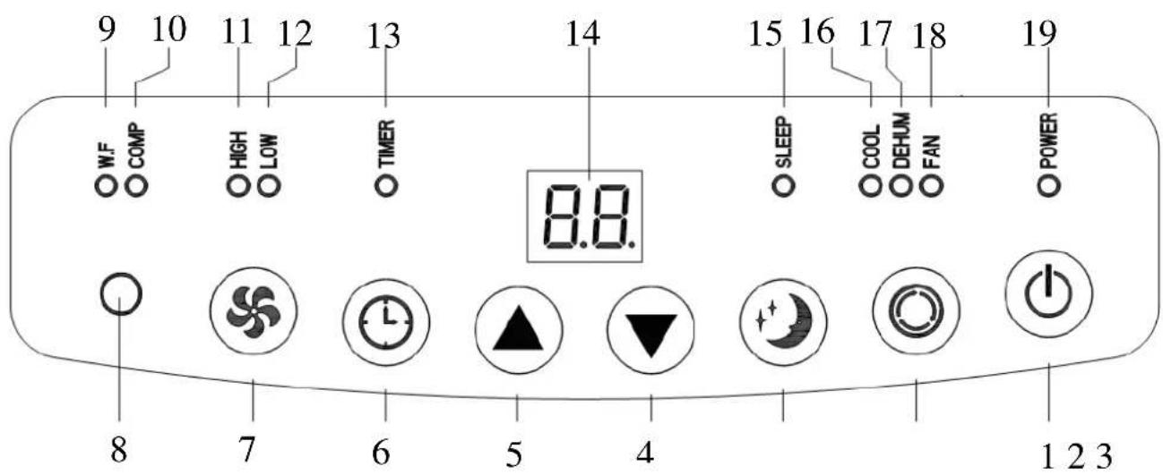 9 10 11 12 13 14 15 16 17 18 19 O.W.F O.COMP O.HIGH O.LOW O.TIMER 8.8. O.SLEEP O.COOL O.DEHUM O.FAN O.POWER 8 7 6 5 4 1 2 3