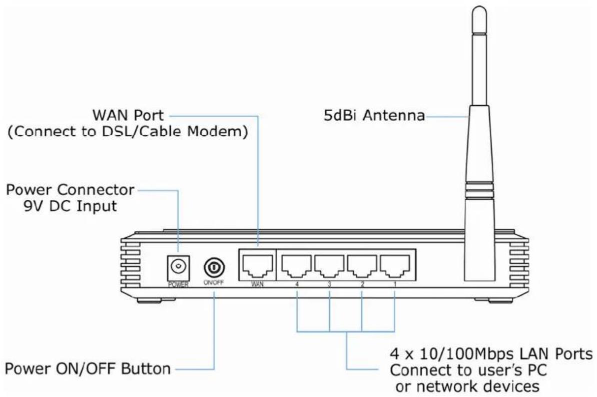 WAN Port (Connect to DSL/Cable Modem) Power Connector 9V DC Input POWER ON/OFF Button 5dBi Antenna 4 x 10/100Mbps LAN Ports Connect to user's PC or network devices