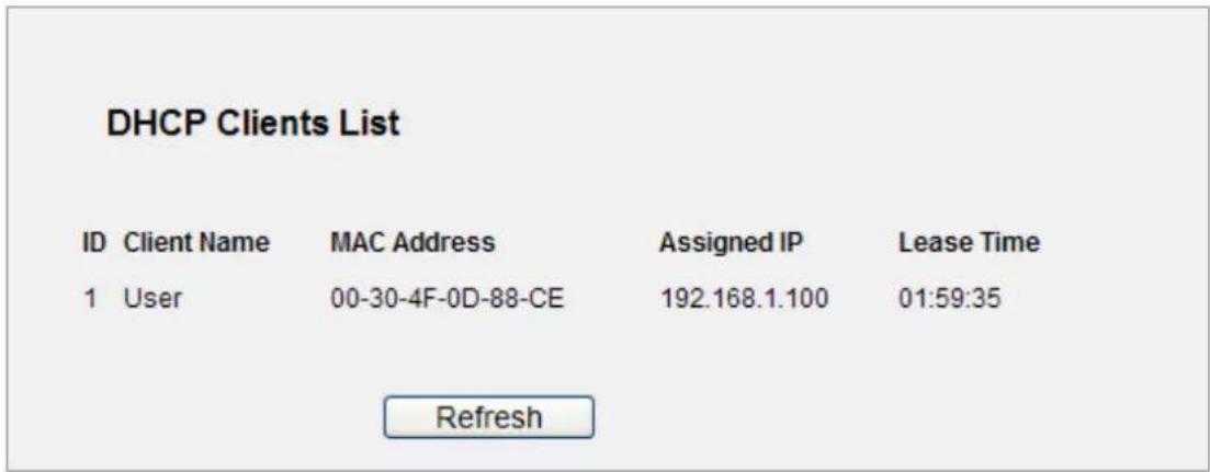 DHCP Clients List ID Client Name MAC Address Assigned IP Lease Time 1 User 00-30-4F-0D-88-CE 192.168.1.100 01:59:35 Refresh
