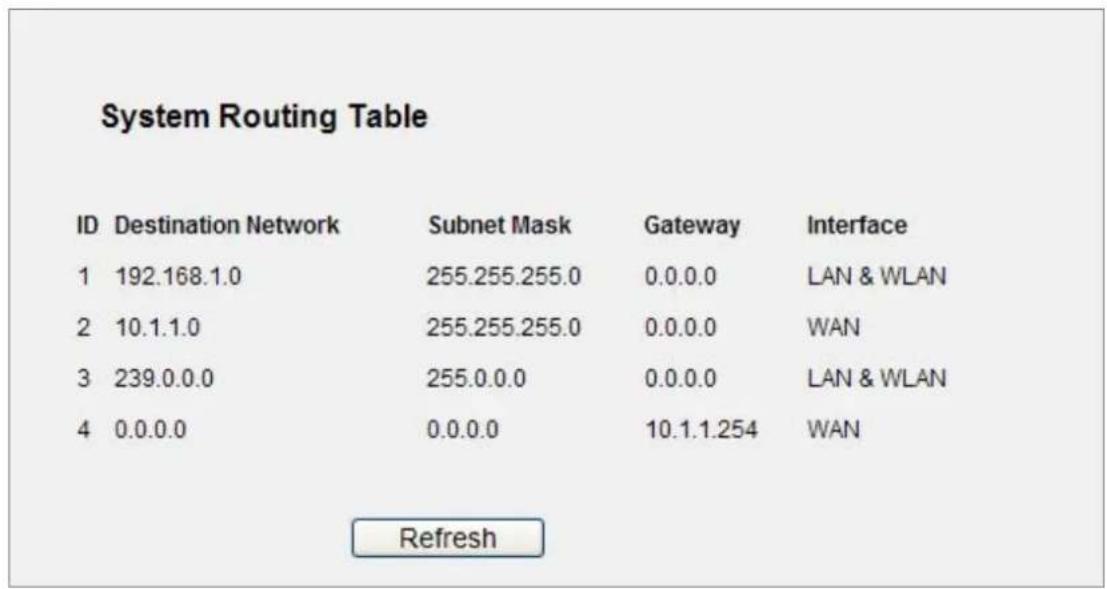 System Routing Table ID Destination Network Subnet Mask Gateway Interface 1 192.168.1.0 255.255.255.0 0.0.0.0 LAN & WLAN 2 10.1.1.0 255.255.255.0 0.0.0.0 WAN 3 239.0.0.0 255.0.0.0 0.0.0.0 LAN & WLAN 4 0.0.0.0 0.0.0.0 10.1.1.254 WAN Refresh