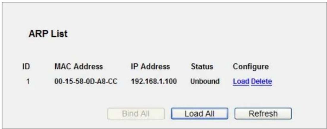 ARP List ID MAC Address IP Address Status Configure 1 00-15-58-0D-A8-CC 192.168.1.100 UnboundLoad Delete Bind AllLoad AllRefresh