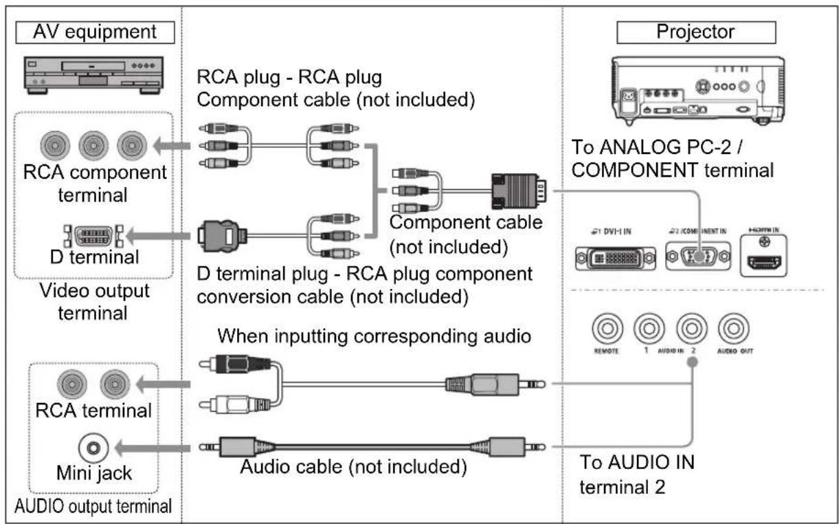 CANON XEED WUX6000 Medical - Connecting with a component cable (Input signal type: [Component] P39) - 1