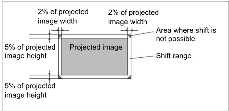 2% of projected image width 2% of projected image width 5% of projected image height Projected image Area where shift is not possible Shift range 5% of projected image height