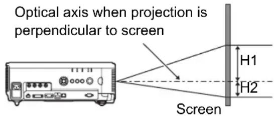 Optical axis when projection is perpendicular to screen H1 H2 Screen