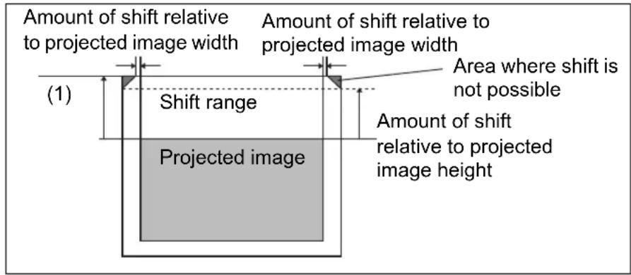 Amount of shift relative to projected image width Amount of shift relative to projected image width (1) Shift range Projected image Area where shift is not possible Amount of shift relative to projected image height