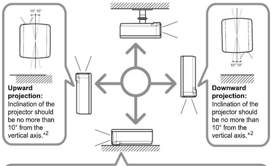 Upward projection: Inclination of the projector should be no more than 10° from the vertical axis.*2 Downward projection: Inclination of the projector should be no more than 10° from the vertical axis.*2