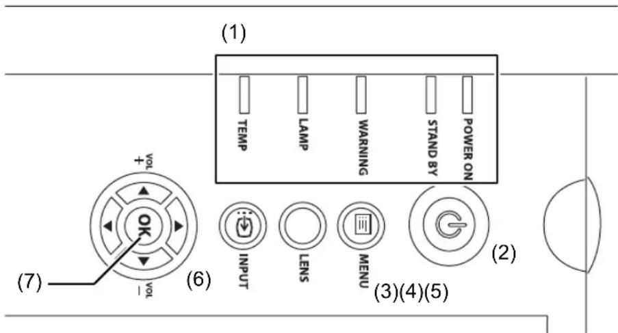 (1) TEMP LAMP WARNING STAND BY POWER ON (7) + - VOL OK VOL (6) INPUT LENS MENU (3)(4)(5) (2)