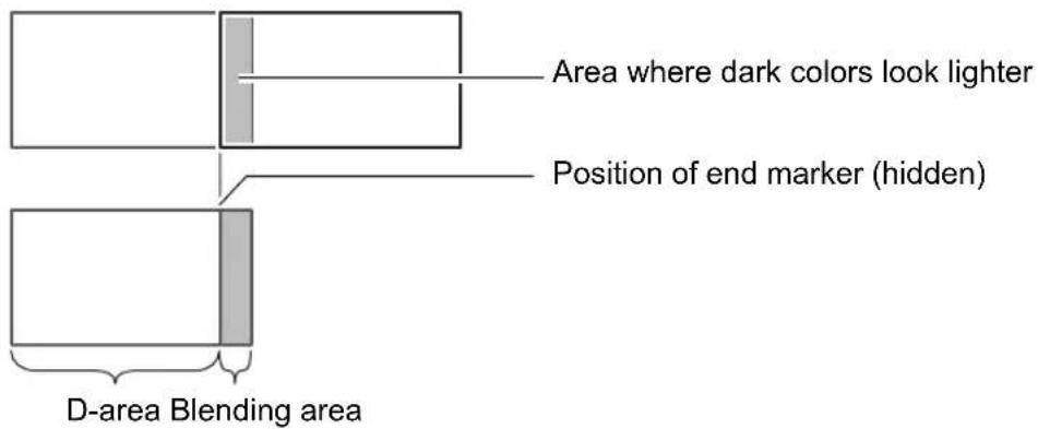Area where dark colors look lighter Position of end marker (hidden) D-area Blending area