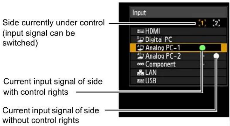Side currently under control (input signal can be switched) Current input signal of side with control rights Current input signal of side without control rights