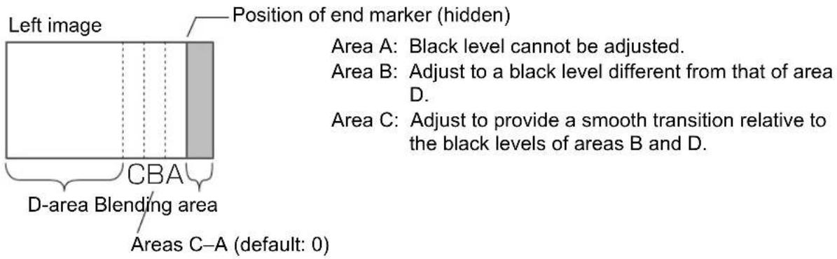 Left image Position of end marker (hidden) Area A: Black level cannot be adjusted. Area B: Adjust to a black level different from that of area D. Area C: Adjust to provide a smooth transition relative to the black levels of areas B and D. CBA D-area Blending area Areas C–A (default: 0)