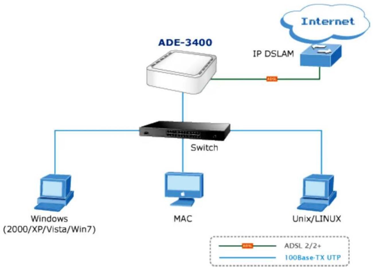 Planet ADE-3400A - Wired Internet Connection - 1