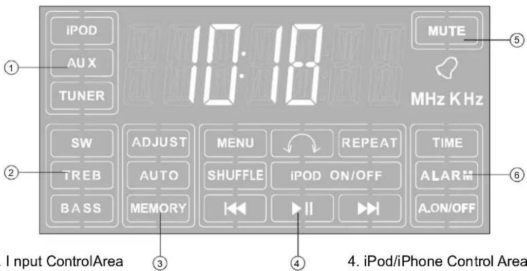 iPOD AUX TUNER 10:18 MUTE MHz KHz SW ADJUST AUTO MEMORY MENU SHUFFLE iPOD ON/OFF REPEAT TIME ALARM A.ON/OFF Input ControlArea 3 4. iPod/iPhone Control Area 5. Control Control Area