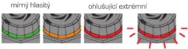 mírný hlasitý ohlušující extrémní