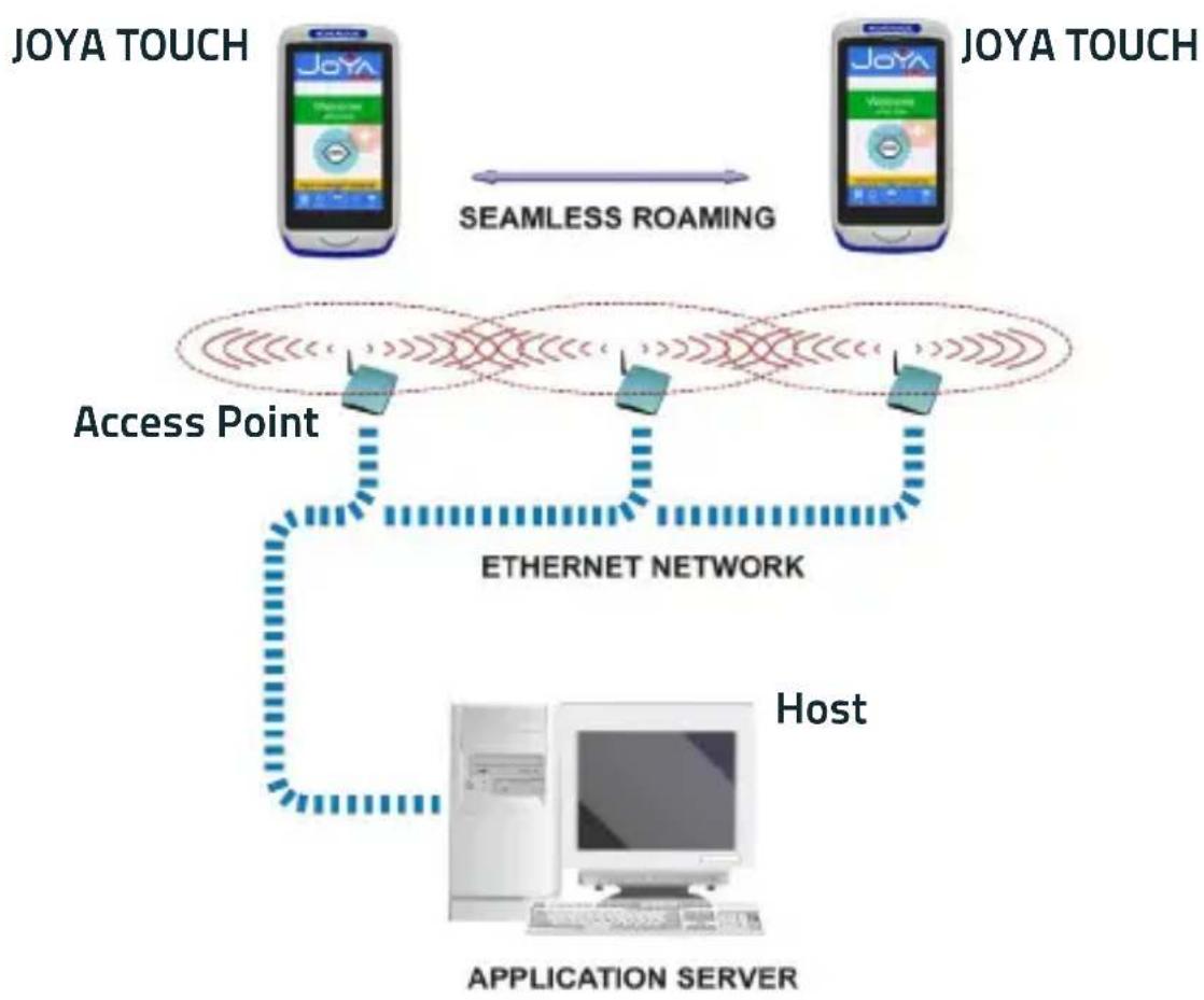 DATALOGIC Joya Touch Plus - Wi-Fi Connection - 1