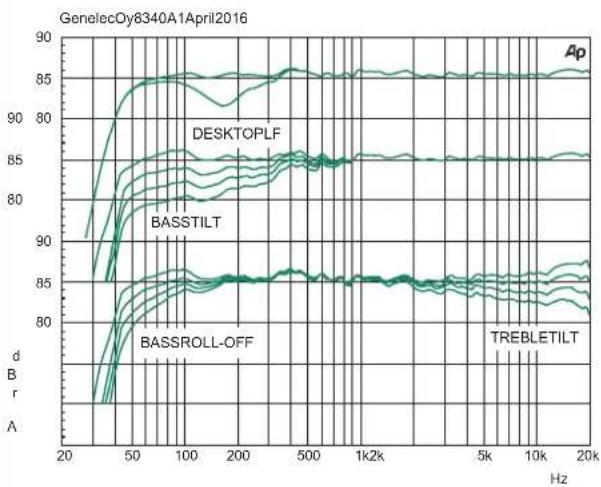 GENELEC 8340APM - Compliance to FCC Rules - 1