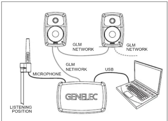 GENELEC 8340APM - System setup using GLM™ Control Network - 1