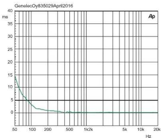 GENELEC 8340APM - Compliance to FCC Rules - 6