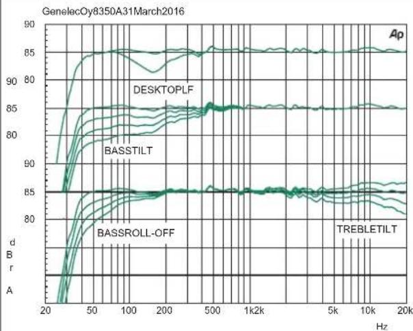 GENELEC 8340APM - Compliance to FCC Rules - 2