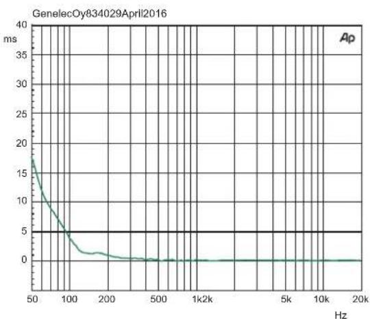 GENELEC 8340APM - Compliance to FCC Rules - 5