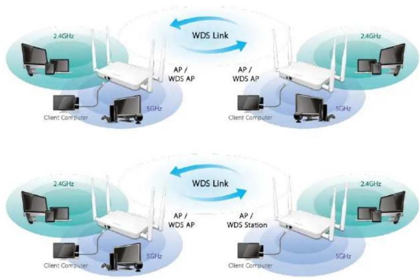 ENGENIUS ECB1200 - WDS AP / WDS Station Mode - 1