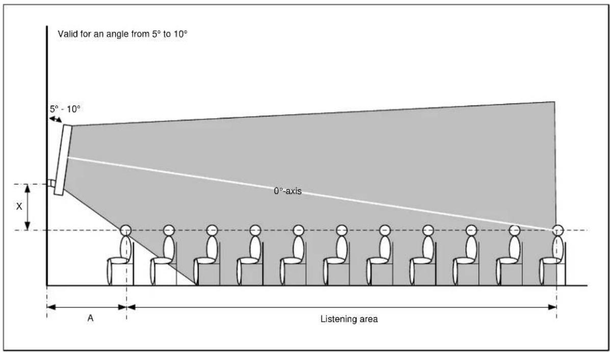 Valid for an angle from 5° to 10° 5° - 10° X 0°-axis A Listening area