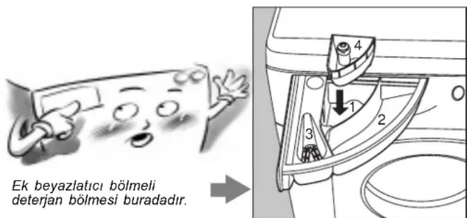 Ek beyazlatıcı bölmeli deterjan bölgesi buradadır.