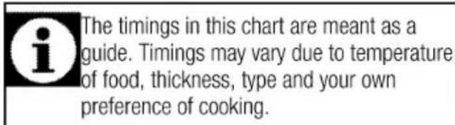 The timings in this chart are meant as a guide. Timings may vary due to temperature of food, thickness, type and your own preference of cooking.