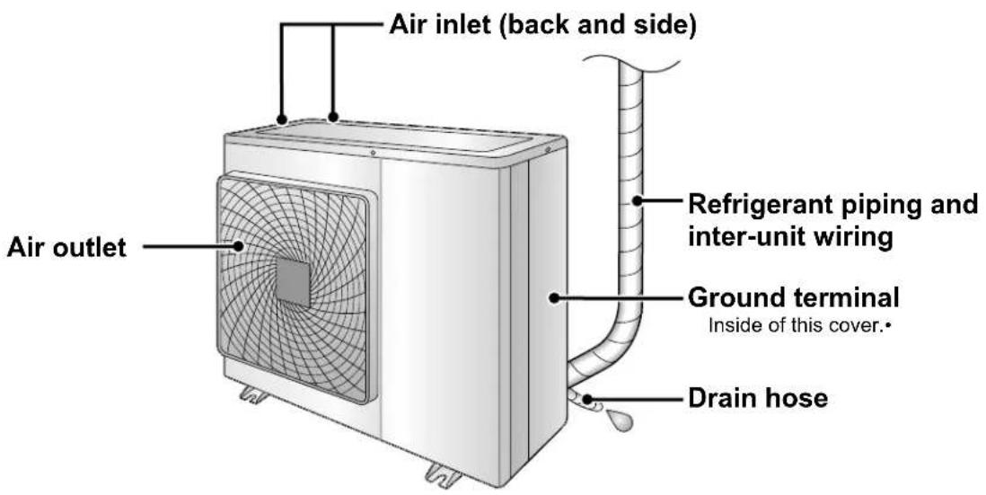 Air inlet (back and side) Air outlet Refrigerant piping and inter-unit wiring Ground terminal Inside of this cover. Drain hose