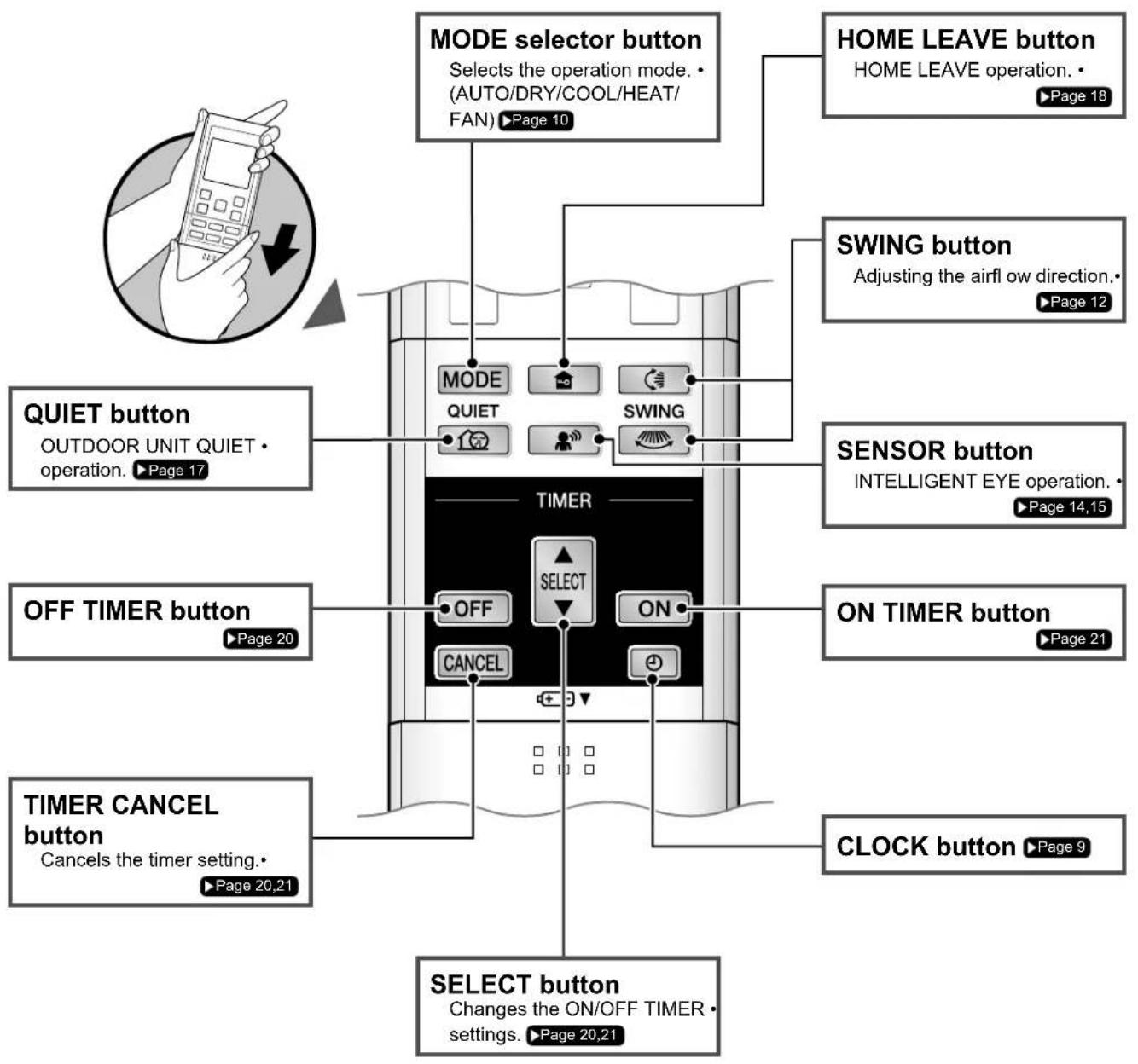 MODE selector button Selects the operation mode. • (AUTO/DRY/COOL/HEAT/ FAN) ▶Page 10 HOME LEAVE button HOME LEAVE operation. • ▶Page 18 SWING button Adjusting the airfl ow direction. • ▶Page 12 QUIET button OUTDOOR UNIT QUIET • operation. ▶Page 17 SENSOR button INTELLIGENT EYE operation. • ▶Page 14,15 OFF TIMER button ▶Page 20 ON TIMER button ▶Page 21 TIMER CANCEL button Cancels the timer setting. • ▶Page 20,21 CLOCK button ▶Page 9 SELECT button Changes the ON/OFF TIMER settings. ▶Page 20,21