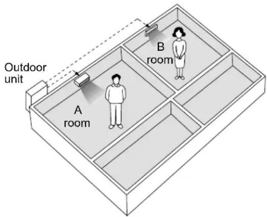 Outdoor unit A room B room