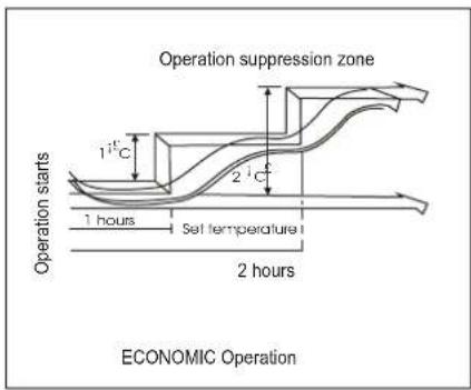 Operation suppression zone Operation starts 1 h Set temperature 2 h ECONOMIC Operation