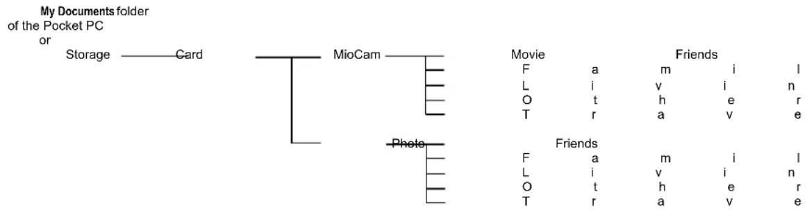 My Documents folder of the Pocket PC or Storage — Card MioCam — Photo Movie F a m i l L i v i n O t h e r T r a v e Friends F a m i l L i v i n O t h e r T r a v e