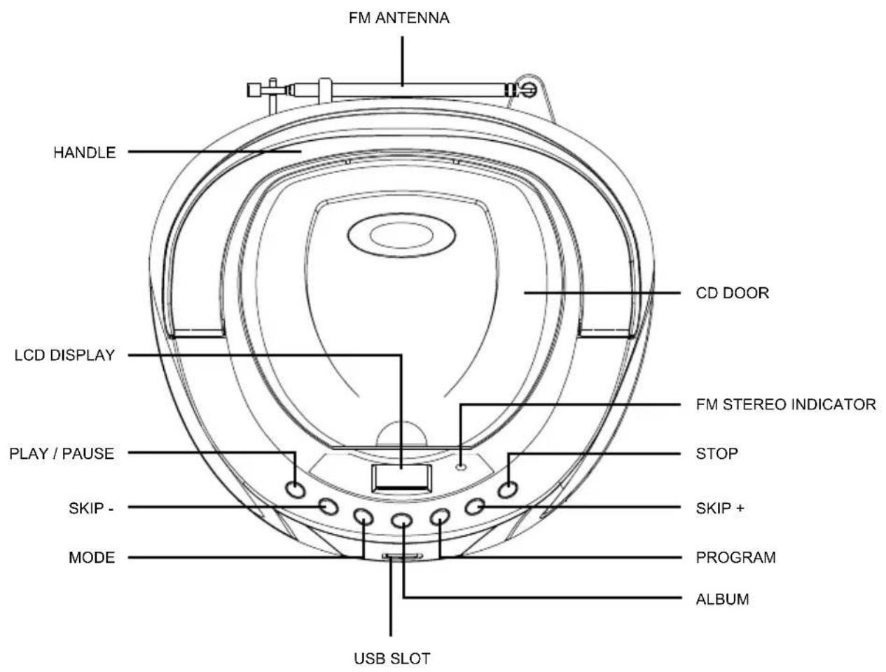 FM ANTENNA HANDLE CD DOOR LCD DISPLAY FM STEREO INDICATOR STOP PLAY / PAUSE SKIP - SKIP + MODE PROGRAM ALBUM USB SLOT