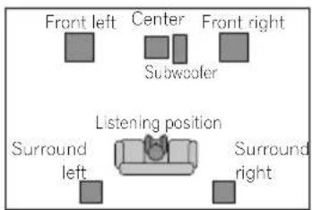 Front left Center Front right Subwoofer Listening position Surround left Surround right