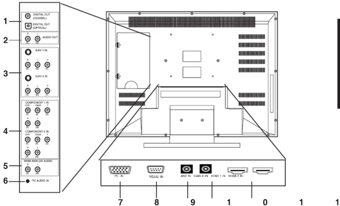 DIGITAL OUT (COAXIAL) DIGITAL OUT (OPTICAL) R L AUDIO OUT SE IN S/AV 1 IN R L V IN IN IN S/AV 2 IN R L V IN IN IN COMPONENT 1 IN Cath Cloud Y PE IN IN R L IN IN COMPONENT 2 IN Cath Cloud Y PC IN IN R L IN IN HDMI ANALOG AUDIO R L PC IN PC AUDIO IN 7 8 9 1 0 1 1