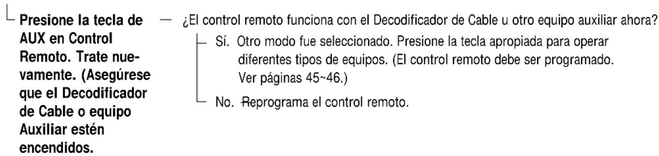 Presione la tecla de AUX en Control Remoto. Trate nuevamente. (Asegúrese que el Decodificador de Cable o equipo Auxiliar estén encendidos. ¿El control remoto funciona con el Decodificador de Cable u otro equipo auxiliar ahora? Sí. Otro modo fue seleccionado. Presione la tecla apropiada para operar diferentes tipos de equipos. (El control remoto debe ser programado. Ver páginas 45~46.) No. Reprograma el control remoto.