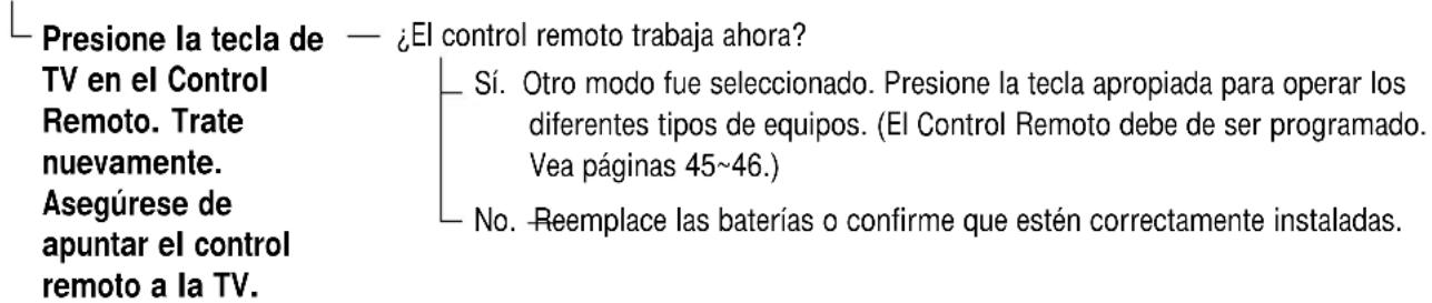 Presione la tecla de — ¿El control remoto trabaja ahora? TV en el Control Remoto. Trate nuevamente. Asegúrese de apuntar el control remoto a la TV. Sí. Otro modo fue seleccionado. Presione la tecla apropiada para operar los diferentes tipos de equipos. (El Control Remoto debe de ser programado. Vea páginas 45~46.) No. Reemplace las baterías o confirme que estén correctamente instaladas.
